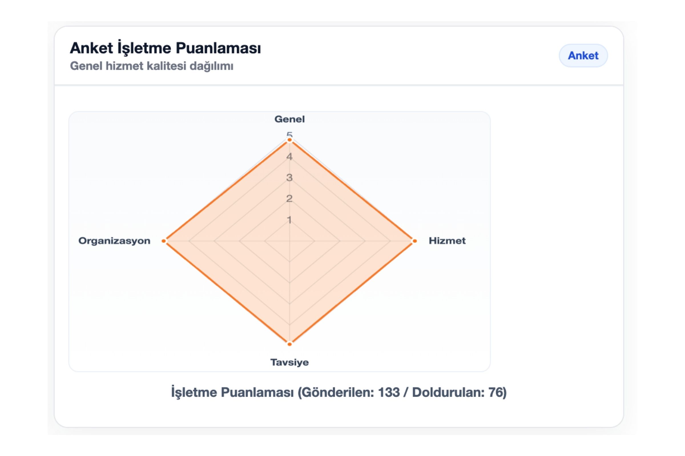 Müşteri deneyimi anket sonuçları paneli