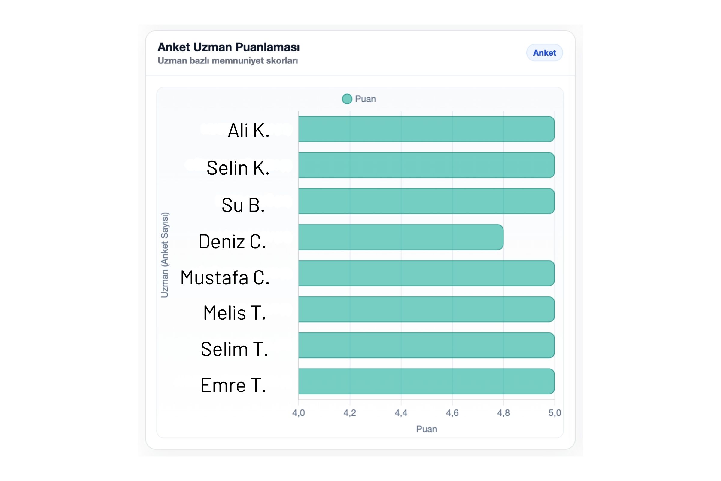 Müşteri deneyimi anket sonuçları ve analiz paneli