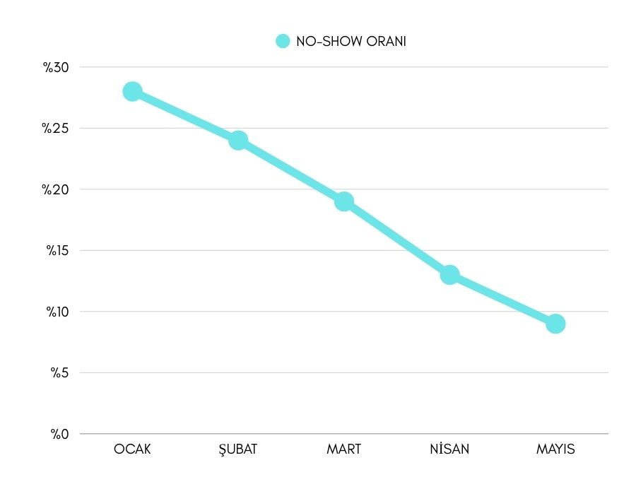 Notet SMS automation demo